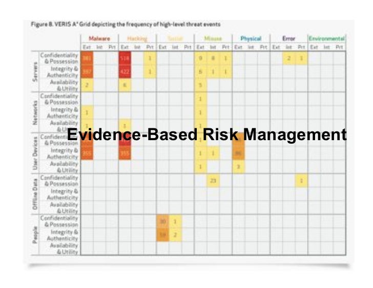 EvidenceBased Risk Management