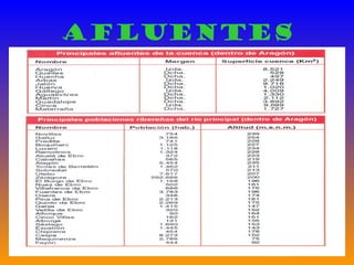 Afluentes