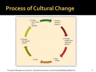 23Principles of Management, Carpenter: http://www.web-books.com/eLibrary/NC/B0/B58/053MB58.html
 