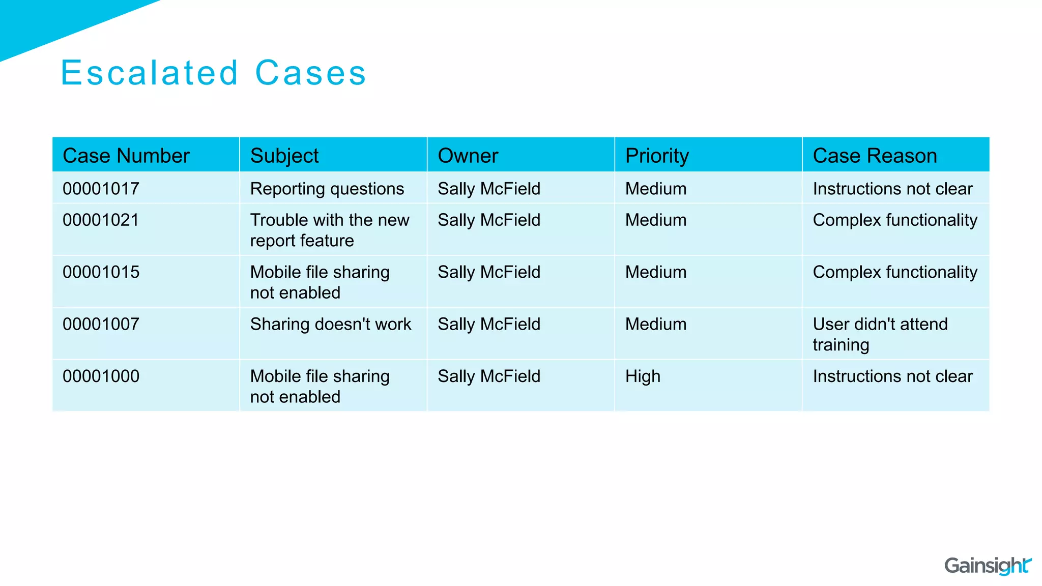Escalated Cases
Case Number Subject Owner Priority Case Reason
00001017 Reporting questions Sally McField Medium Instructions not clear
00001021 Trouble with the new
report feature
Sally McField Medium Complex functionality
00001015 Mobile file sharing
not enabled
Sally McField Medium Complex functionality
00001007 Sharing doesn't work Sally McField Medium User didn't attend
training
00001000 Mobile file sharing
not enabled
Sally McField High Instructions not clear
 