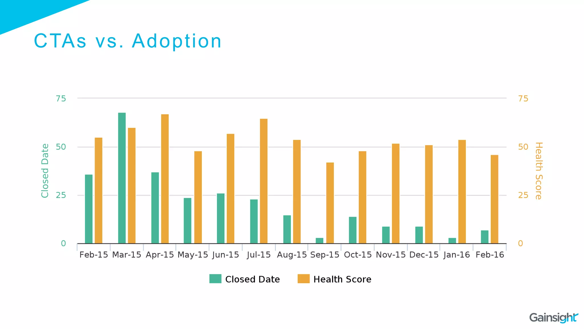 CTAs vs. Adoption
 