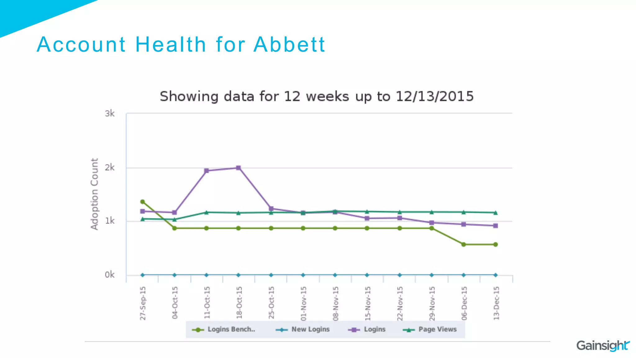 Account Health for Abbett
 