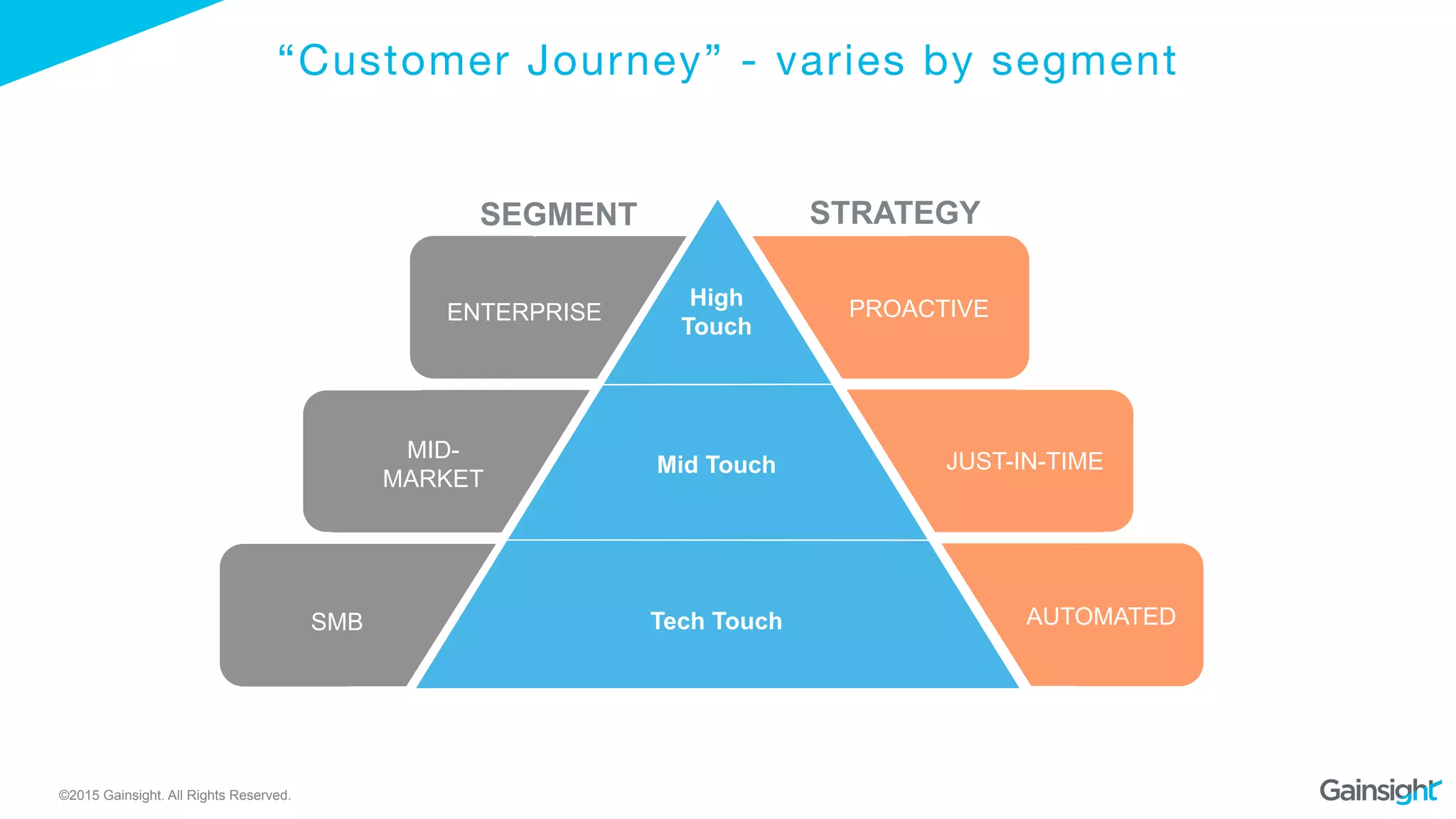 ©2015 Gainsight. All Rights Reserved.
STRATEGYSEGMENT
High
Touch
Mid Touch
Tech Touch
ENTERPRISE
MID-
MARKET
SMB
JUST-IN-TIME
AUTOMATED
“Customer Journey” - varies by segment
PROACTIVE
 