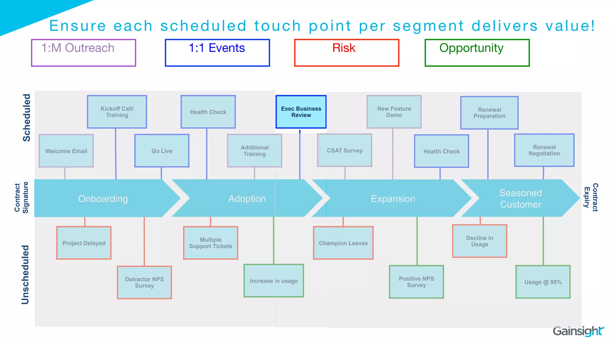 Contract
Signature
Contract
Expiry
ScheduledUnscheduled
Welcome Email
Kickoff Call/
Training
Go Live
Project Delayed
Detractor NPS
Survey
Health Check
Additional
Training
Exec Business
Review
CSAT Survey
New Feature
Demo
Health Check
Renewal
Preparation
Renewal
Negotiation
Multiple
Support Tickets
Increase in usage
Champion Leaves
Positive NPS
Survey
Decline in
Usage
Usage @ 95%
Expansion
Seasoned
Customer
AdoptionOnboarding
Ensure each scheduled touch point per segment delivers value!
1:M Outreach 1:1 Events Risk Opportunity 

 