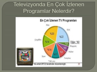 Televizyonun pozitif ve negatif yönleri nelerdir?Televizyon Hayatımızda Ne Kadar Yer Kaplıyor?Yaklaşık günde 3 saatten bir yılda yiyip bitirdiği zamanı hesaplarsak 1095 saat eder.Yani bu demek oluyor ki TV başında yılda 1,5 ay harcanmakta.UNESCO tarafından yapılan araştırmaya göre Türkiye ABD den sonra en çok televizyon izlenen ikinci ülke