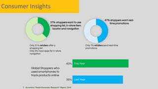 40%
36%
This Year
Last Year
Global Shoppers who
used smartphones to
track products online
47% shoppers want real-
time promotions37% shoppers want to use
shopping list, in-store item
locator and navigation
Only 31% retailers offer a
shopping list
Only 4% have apps for in-store
navigation
Only 7% retailers send real-time
promotions
1 Accenture “Retail Consumer Research” Report, 2016
Consumer Insights
 