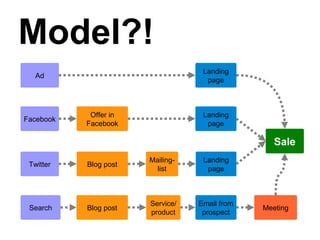 Model?!
                                   Landing
   Ad
                                    page



            Offer in               Landing
Facebook
           Facebook                 page

                                                  Sale
                       Mailing-    Landing
 Twitter   Blog post
                         list       page



                       Service/   Email from
 Search    Blog post                           Meeting
                       product     prospect
 