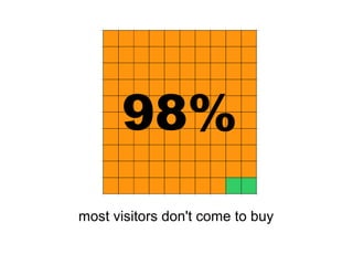 98%
most visitors don't come to buy
 
