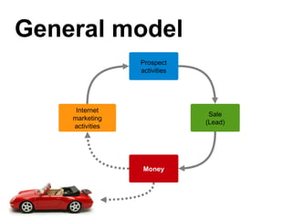 General model
                 Prospect
                 activities




     Internet
                               Sale
    marketing
                              (Lead)
    activities




                 Money
 