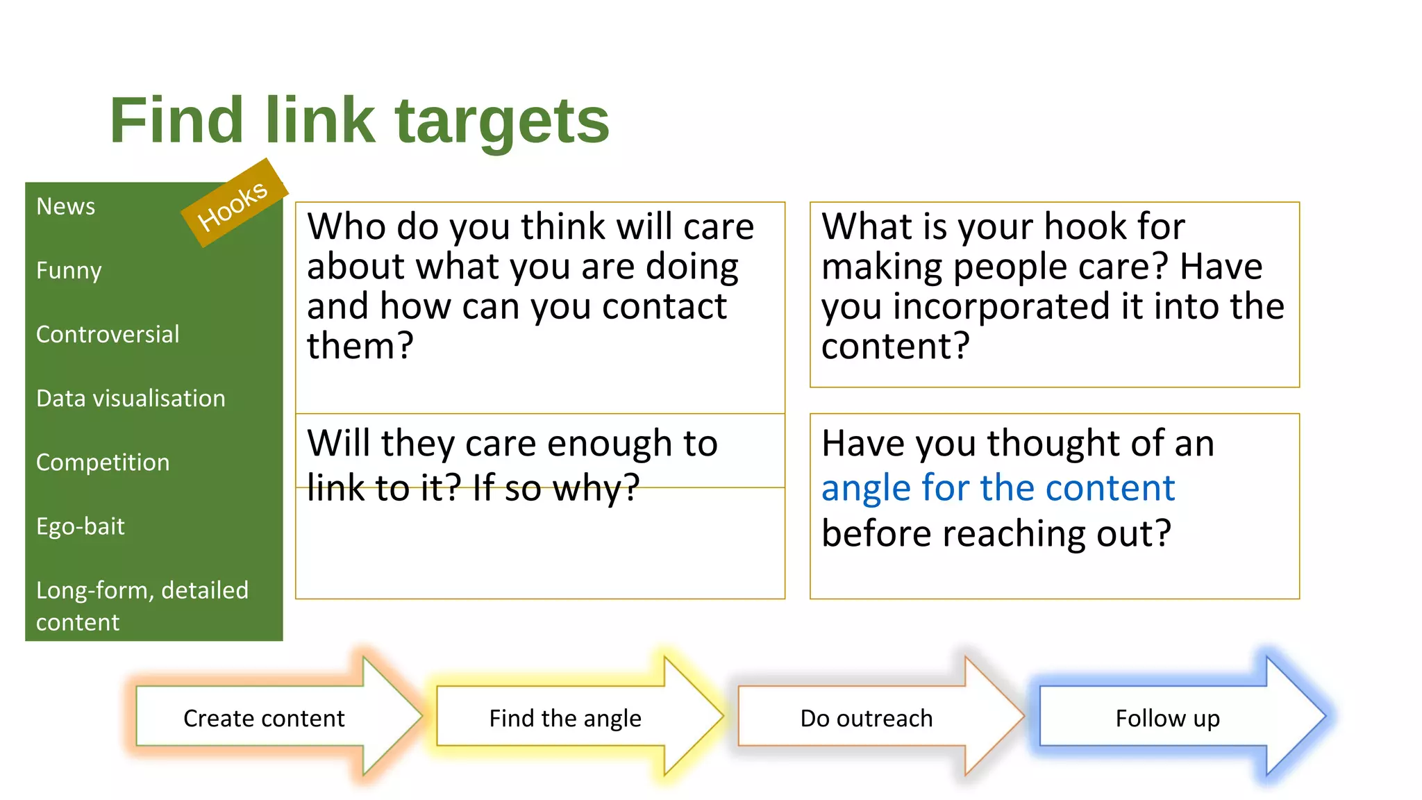 Find link targets
Who do you think will care
about what you are doing
and how can you contact
them?
Will they care enough to
link to it? If so why?
What is your hook for
making people care? Have
you incorporated it into the
content?
Have you thought of an
angle for the content
before reaching out?
Create content Find the angle Do outreach Follow up
News
Funny
Controversial
Data visualisation
Competition
Ego-bait
Long-form, detailed
content
Hooks
 
