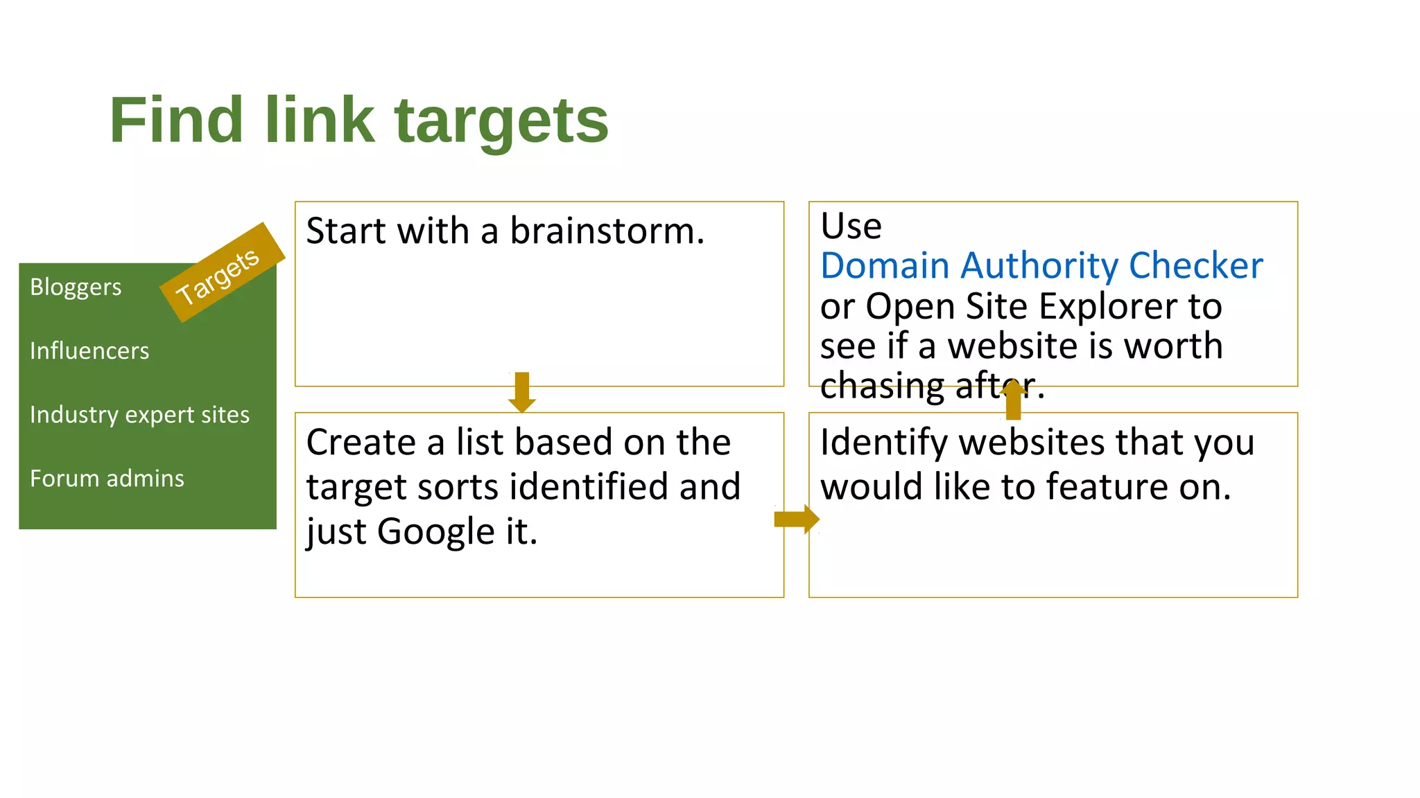 Find link targets
Start with a brainstorm.
Create a list based on the
target sorts identified and
just Google it.
Use
Domain Authority Checker
or Open Site Explorer to
see if a website is worth
chasing after.
Identify websites that you
would like to feature on.
Bloggers
Influencers
Industry expert sites
Forum admins
Targets
 
