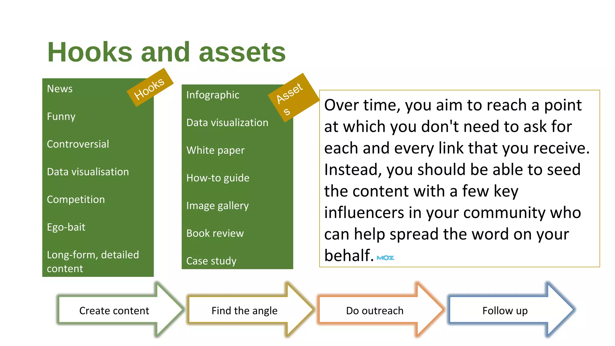 Hooks and assets
Create content Find the angle Do outreach Follow up
Infographic
Data visualization
White paper
How-to guide
Image gallery
Book review
Case study
Asset
s
News
Funny
Controversial
Data visualisation
Competition
Ego-bait
Long-form, detailed
content
Hooks
Over time, you aim to reach a point
at which you don't need to ask for
each and every link that you receive.
Instead, you should be able to seed
the content with a few key
influencers in your community who
can help spread the word on your
behalf.
 