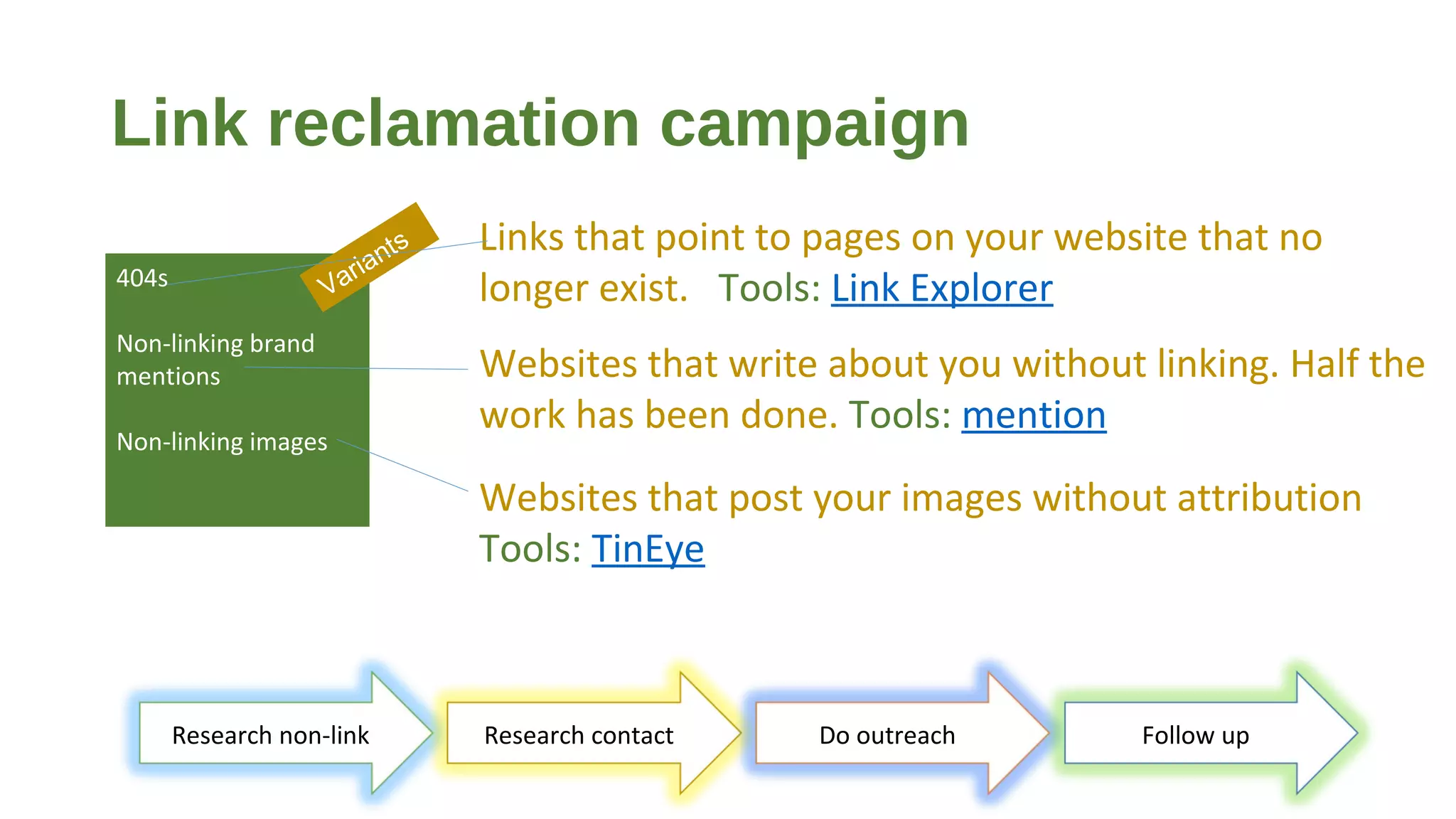 Link reclamation campaign
Research non-link Research contact Do outreach Follow up
Links that point to pages on your website that no
longer exist. Tools: Link Explorer404s
Non-linking brand
mentions
Non-linking images
Variants
Websites that write about you without linking. Half the
work has been done. Tools: mention
Websites that post your images without attribution
Tools: TinEye
 