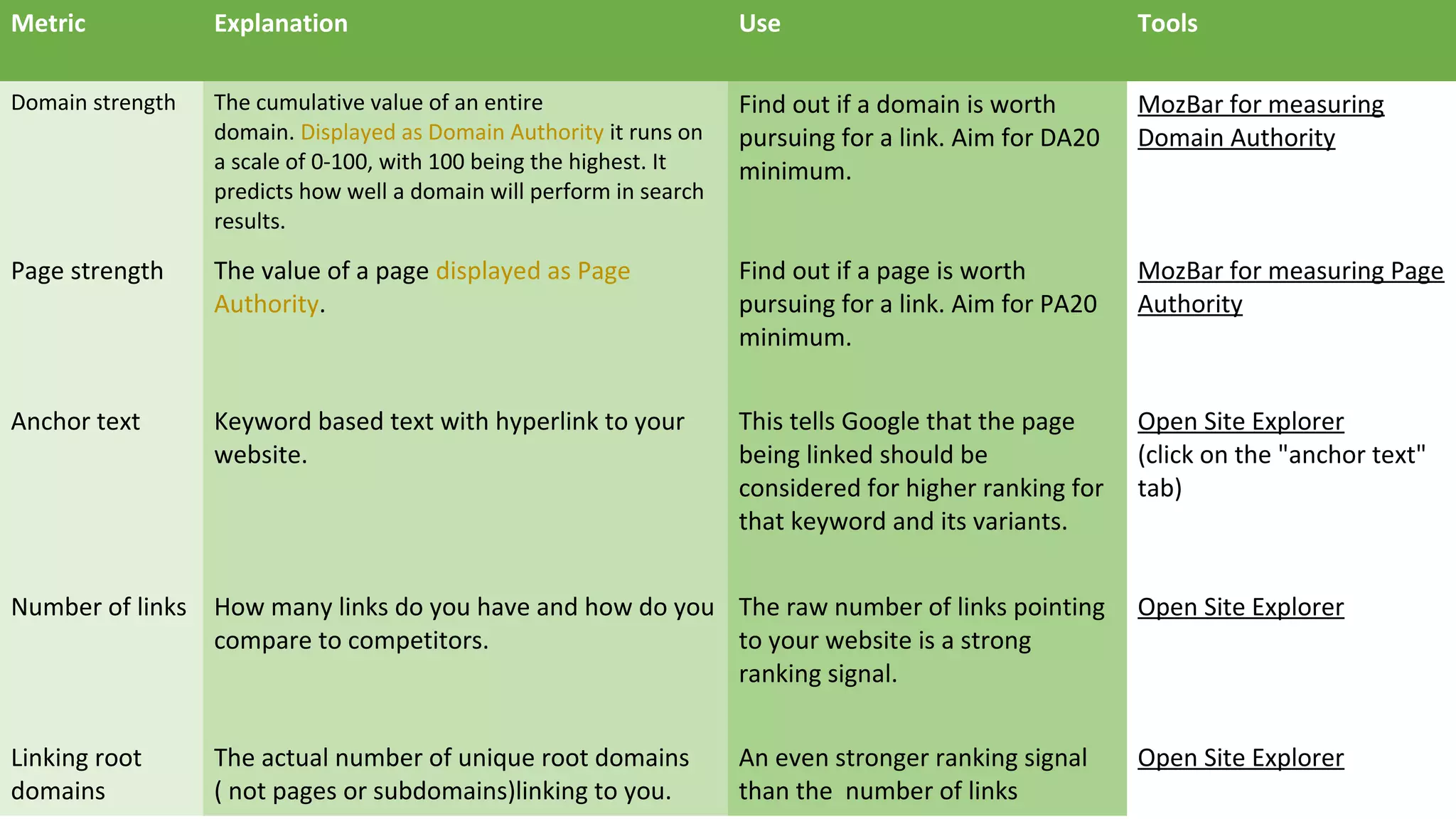 Metric Explanation Use Tools
Domain strength The cumulative value of an entire
domain. Displayed as Domain Authority it runs on
a scale of 0-100, with 100 being the highest. It
predicts how well a domain will perform in search
results.
Find out if a domain is worth
pursuing for a link. Aim for DA20
minimum.
MozBar for measuring
Domain Authority
Page strength The value of a page displayed as Page
Authority.
Find out if a page is worth
pursuing for a link. Aim for PA20
minimum.
MozBar for measuring Page
Authority
Anchor text Keyword based text with hyperlink to your
website.
This tells Google that the page
being linked should be
considered for higher ranking for
that keyword and its variants.
Open Site Explorer
(click on the "anchor text"
tab)
Number of links How many links do you have and how do you
compare to competitors.
The raw number of links pointing
to your website is a strong
ranking signal.
Open Site Explorer
Linking root
domains
The actual number of unique root domains
( not pages or subdomains)linking to you.
An even stronger ranking signal
than the number of links
Open Site Explorer
 