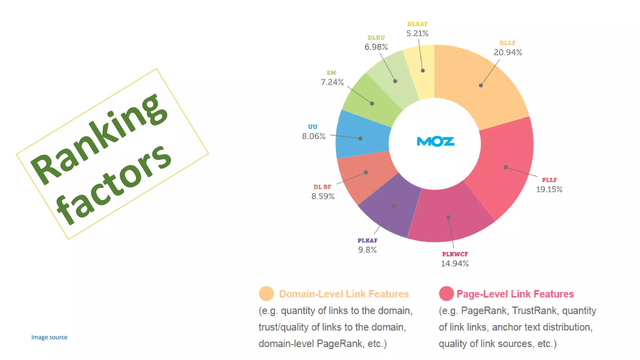 Ranking
factors
Image source
 