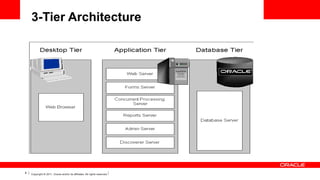 3-Tier Architecture

8

Copyright © 2011, Oracle and/or its affiliates. All rights reserved.

 