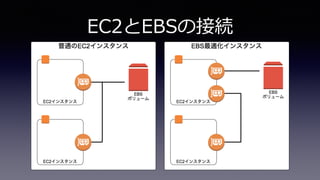 EC2とEBSの接続
 
