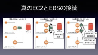 真のEC2とEBSの接続
10GbE NIC
共⽤
10GbE NIC #1
EBS最適化
10GbE NIC #2
ネットワーク
 