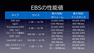 EBSの性能値
タイプ サイズ
最⼤性能/
ボリューム
最⼤性能/
インスタンス
汎⽤ SSD
（gp2）
1 GB 〜 16 TB
10,000 IOPS
（160 MB/sec）
48,000 IOPS
800 MB/sec
Provisioned IOPS
SSD（io1）
4 GB 〜 16 TB
20,000 IOPS
（320 MB/sec）
48,000 IOPS
800 MB/sec
スループット最適化
HDD（st1）
500 GB 〜 16 TB
（500 IOPS）
500 MB/sec
48,000 IOPS
800 MB/sec
Cold HDD（sc1） 500 GB 〜 16 TB
（250 IOPS）
250 MB/sec
48,000 IOPS
800 MB/sec
EBS マグネティック
（standard）
1 GB 〜 1 TB
40 〜 200 IOPS
40 〜 90MB/sec
48,000 IOPS
800 MB/sec
 