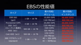 EBSの性能値
タイプ サイズ
最⼤性能/
ボリューム
最⼤性能/
インスタンス
汎⽤ SSD
（gp2）
1 GB 〜 16 TB
10,000 IOPS
（160 MB/sec）
48,000 IOPS
800 MB/sec
Provisioned IOPS
SSD（io1）
4 GB 〜 16 TB
20,000 IOPS
（320 MB/sec）
48,000 IOPS
800 MB/sec
スループット最適化
HDD（st1）
500 GB 〜 16 TB
（500 IOPS）
500 MB/sec
48,000 IOPS
800 MB/sec
Cold HDD（sc1） 500 GB 〜 16 TB
（250 IOPS）
250 MB/sec
48,000 IOPS
800 MB/sec
EBS マグネティック
（standard）
1 GB 〜 1 TB
40 〜 200 IOPS
40 〜 90MB/sec
48,000 IOPS
800 MB/sec
 