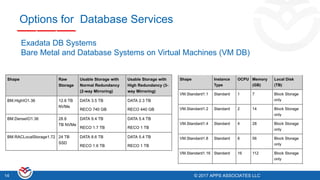 © 2017 APPS ASSOCIATES LLC14 © 2017 APPS ASSOCIATES LLC14
Options for Database Services
Exadata DB Systems
Bare Metal and Database Systems on Virtual Machines (VM DB)
 