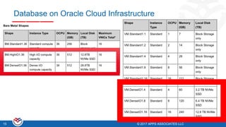 © 2017 APPS ASSOCIATES LLC15 © 2017 APPS ASSOCIATES LLC15
Database on Oracle Cloud Infrastructure
 