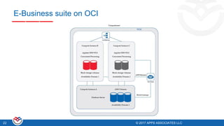 © 2017 APPS ASSOCIATES LLC22 © 2017 APPS ASSOCIATES LLC22
E-Business suite on OCI
 