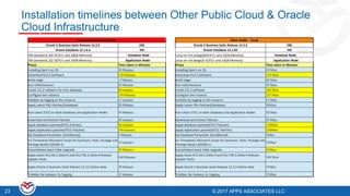 © 2017 APPS ASSOCIATES LLC23 © 2017 APPS ASSOCIATES LLC23
Installation timelines between Other Public Cloud & Oracle
Cloud Infrastructure
Oracle Cloud Infrastructure Other Public Cloud
Oracle E-Business Suite Release 12.2.5 EBS Oracle E-Business Suite Release 12.2.5 EBS
Oracle Database 12.1.0.2 DB Oracle Database 12.1.02 DB
VM.Standard1.4(4 OCPU's and 28GB Memory) Database Node Linux on m4.2xlarge(8VCPU's and 32GB Memory) Database Node
VM.Standard1.2(2 OCPU's and 14GB Memory) Application Node Linux on m4.xlarge(4 VCPU's and 16GB Memory) Application Node
Phase Time taken in Minutes Phase Time taken in Minutes
Installing Rpm's on OS 30 Minutes Installing Rpm's on OS 30 Mins
Download R12.2 Software 120 Minutes Download R12.2 Software 150 Mins
Build stage 5 Minutes Build stage 40 Mins
Run md5checksum 20 Minutes Run md5checksum 30 Mins
Install r12.2 software for only database 60 minutes Install r12.2 software 180 Mins
Configure the instance 150 Minutes Configure the instance 255 Mins
Validate by logging to the instance 15 minutes Validate by logging to the instance 15 Mins
Apply Latest PSU Patches(Database) 20 Minutes Apply Latest PSU Patches(Database) 30Mins
Run Latest ETCC on both Database and Application Nodes 10 Minutes Run Latest ETCC on both Database and Application Nodes 10 Mins
Download and Extract Patches 20 minutes Download and Extract Patches 30 Mins
Apply database patches(ETCC Patches) 90 minutes Apply database patches(ETCC Patches) 120Mins
Apply Application patches(ETCC Patches) 180 minutes Apply Application patches(ETCC Patches) 220Mins
Set Database Parameter (Conditional) 5 Minutes Set Database Parameter (Conditional) 5Mins
Fix Timestamp Mismatch Issues for Synonym, View, Package and
Package Body(1320300.1)
10 minutes
Fix Timestamp Mismatch Issues for Synonym, View, Package and
Package Body(1320300.1)
10Mins
Consolidated Seed Table Upgrade 30 Minutes Consolidated Seed Table Upgrade 45Mins
Apply latest R12.AD.C.Delta.9 and R12.TXK.C.Delta.9 Release
Update Packs
160 Minutes
Apply latest R12.AD.C.Delta.9 and R12.TXK.C.Delta.9 Release
Update Packs
180 Mins
Apply Oracle E-Business Suite Release 12.2.5 Online Help 30 Minutes Apply Oracle E-Business Suite Release 12.2.5 Online Help 35Mins
Validate the instance by logging 15 minutes Validate the instance by logging 15Mins
 