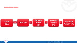 © 2017 APPS ASSOCIATES LLC27 © 2017 APPS ASSOCIATES LLC27
Cloud
DBA
DBA 80%
Network
Admin
5%
Storage
Admin
10%
Security
Admin 5 %
= ++ +
 
