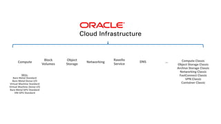 © 2017 APPS ASSOCIATES LLC3
Ravello
Service
DNSCompute
Block
Volumes
Object
Storage
Networking Compute Classic
Object Storage Classic
Archive Storage Classic
Networking Classic
FastConnect Classic
VPN Classic
Container Classic
SKUs:
Bare Metal Standard
Bare Metal Dense I/O
Virtual Machine Standard
Virtual Machine Dense I/O
Bare Metal GPU Standard
VM GPU Standard
…
 
