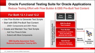 Copyright © 2014, Oracle and/or its affiliates. All rights reserved.120
 Use Flow Builder to Generate Test Scripts
 Start with EBS Pre-Built Test Content
– 2000+ Components and 200+ Flows
 Create and Maintain Your Test Scripts
– Add Your Flows & Data
– Extend with More Components
Oracle Functional Testing Suite for Oracle Applications
Reduce Testing Effort with Flow Builder & EBS Pre-Built Test Content
For Both 12.1.3 and 12.2
Record
Manually
Generate
Test
Automation
Scripts
OpenScript
Record & Playback
+ Advanced Scripting
Flow Builder
Framework to combine
flows and data to
generate test scripts
EBS Pre-Built
Test Content
Your
Data
Your
Flows
OracleFunctionalTestingSuite
forOracleApplications
EBS Quality Assurance Team
Reduced Automation Time by 60%
 