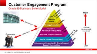 Copyright © 2014, Oracle and/or its affiliates. All rights reserved.128
Customer Engagement Program
Oracle E-Business Suite Model
Enhancement Requests - My Oracle Support
Support Communities
Special Interest Groups (SIGs)
eForums Surveys/Feedback
Customer
Advisory Boards (CABs)
Strategy Councils
CIO
Advisory
Board
Customers
High
Low
Customer
Commitment &
Investment
 