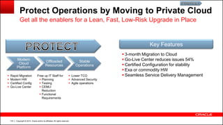 Copyright © 2014, Oracle and/or its affiliates. All rights reserved.133
Protect Operations by Moving to Private Cloud
Modern
Cloud
Platform
Offloaded
Resources
Stable
Operations
Get all the enablers for a Lean, Fast, Low-Risk Upgrade in Place
Free up IT Staff for
 Planning
 Testing
 CEMLI
Reduction
 Functional
Requirements
 Lower TCO
 Advanced Security
 Agile operations
 Rapid Migration
 Modern HW
 Certified Config
 Go-Live Center
Key Features
 3-month Migration to Cloud
 Go-Live Center reduces issues 54%
 Certified Configuration for stability
 Exa or commodity HW
 Seamless Service Delivery Management
 