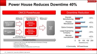 Copyright © 2014, Oracle and/or its affiliates. All rights reserved.135
Power House Reduces Downtime 40%
OMCS Powerhouse Downtime Reduction
0 50 100 150 200
Mid-size
manufacturer
Large Engineering
Company
Optics Company
Process
Manufacturer
Discrete
Manufacturing
Downtime (hrs)
Commodity PowerHouse
-38%
-45%
-56%
-39%
-45%
 