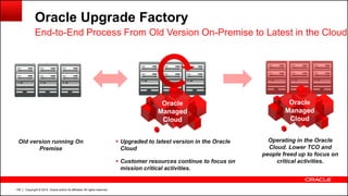 Copyright © 2014, Oracle and/or its affiliates. All rights reserved.136
Oracle Upgrade Factory
End-to-End Process From Old Version On-Premise to Latest in the Cloud
Old version running On
Premise
 Upgraded to latest version in the Oracle
Cloud
 Customer resources continue to focus on
mission critical activities.
Oracle
Managed
Cloud
Oracle
Managed
Cloud
Operating in the Oracle
Cloud. Lower TCO and
people freed up to focus on
critical activities.
 