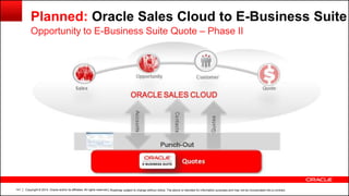 Copyright © 2014, Oracle and/or its affiliates. All rights reserved.141
Planned: Oracle Sales Cloud to E-Business Suite
Opportunity to E-Business Suite Quote – Phase II
| Roadmap subject to change without notice. The above is intended for information purposes and may not be incorporated into a contract.
 