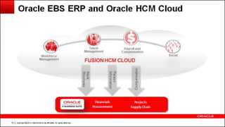 Copyright © 2014, Oracle and/or its affiliates. All rights reserved.142
 