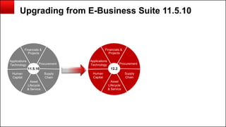 Copyright © 2014, Oracle and/or its affiliates. All rights reserved.150
Upgrading from E-Business Suite 11.5.10
Financials &
Projects
Procurement
Supply
Chain
Human
Capital
Asset
Lifecycle
& Service
Applications
Technology
12.2
Financials &
Projects
Procurement
Supply
Chain
Human
Capital
Asset
Lifecycle
& Service
Applications
Technology
11.5.10
 