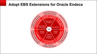 Copyright © 2014, Oracle and/or its affiliates. All rights reserved.152
Adopt EBS Extensions for Oracle Endeca
Financials &
Projects
Procurement
Supply
Chain
Human
Capital
Asset
Lifecycle
& Service
Applications
Technology
12.2
 