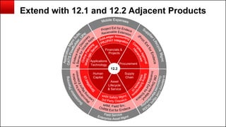 Copyright © 2014, Oracle and/or its affiliates. All rights reserved.153
Extend with 12.1 and 12.2 Adjacent Products
Financials &
Projects
Procurement
Supply
Chain
Human
Capital
Asset
Lifecycle
& Service
Applications
Technology
12.2
 
