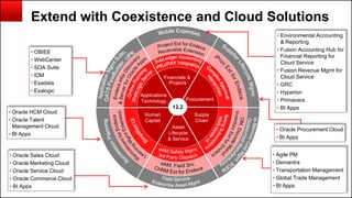 Copyright © 2014, Oracle and/or its affiliates. All rights reserved.154
Extend with Coexistence and Cloud Solutions
• OBIEE
• WebCenter
• SOA Suite
• IDM
• Exadata
• Exalogic
• Oracle Sales Cloud
• Oracle Marketing Cloud
• Oracle Service Cloud
• Oracle Commerce Cloud
• BI Apps
• Oracle HCM Cloud
• Oracle Talent
Management Cloud
• BI Apps
• Oracle Procurement Cloud
• BI Apps
• Agile PM
• Demantra
• Transportation Management
• Global Trade Management
• BI Apps
Financials &
Projects
Procurement
Supply
Chain
Human
Capital
Asset
Lifecycle
& Service
Applications
Technology
12.2
• Environmental Accounting
& Reporting
• Fusion Accounting Hub for
Financial Reporting for
Cloud Service
• Fusion Revenue Mgmt for
Cloud Service
• GRC
• Hyperion
• Primavera
• BI Apps
 