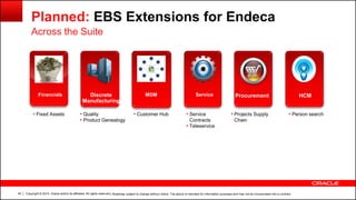 Copyright © 2014, Oracle and/or its affiliates. All rights reserved.40
Planned: EBS Extensions for Endeca
Across the Suite
Financials Procurement
• Quality
• Product Genealogy
• Customer Hub • Service
Contracts
• Teleservice
• Projects Supply
Chain
• Fixed Assets
MDMDiscrete
Manufacturing
Service HCM
• Person search
| Roadmap subject to change without notice. The above is intended for information purposes and may not be incorporated into a contract.
 