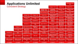Copyright © 2014, Oracle and/or its affiliates. All rights reserved.5
Applications Unlimited
Consistent Strategy
E-Business Suite
12.2
BI Apps 7.9.6.3 Fusion V1.0 Fusion V1.6…
BI Apps 7.9.6.1
BI Apps 7.9.6.2
PeopleSoft
Feature Pack
Hyperion EPM
11.1
Hyperion EPM
11.x…
ATG Commerce 10 AutoVue 20.1 PeopleSoft 9.2
Primavera EPPM
8.2
BI Apps 7.9.5 BI Apps 7.9.6 Fusion 11g
Product Lifecycle
Analytics 3.4
JD Edwards E1 9.1
Taleo Enterprise
Edition R13A…
Hyperion EPM
11.1.1
E-Business Suite
12.1
E-Business Suite
12.1.3
Agile PLM for
Process 6.1
World A9.3
JD Edwards E1 9.x
& World A9.x
JD Edwards E1 9.0 PeopleSoft 9.1
PeopleSoft
Feature Pack
GTM 6.2
OTM 6.2
Value Chain
Planning 12.x
Value Chain
Planning 12.x
Demantra 7.2
JD Edwards World
A9.2
Agile PLM 9.3.1
InQuira 8.4.2.1 &
8.4.2.2
Agile PLM 9.3
Agile PLM for
Process 6.1
Agile PLM 9.x
Agile PLM for
Process 6.x
BI Apps 7.9 Agile PLM 9.2.2.4
Demantra 7.3
OTM 6.0
GTM 6.1
OTM 6.1 Siebel CRM 8.2.2 OPA 10.4 OTM 6.3.x…
E-Business Suite
12
Agile PLM for
Process 5.2
Agile PLM 9.3
Hyperion EPM
11.1.2
OPA & OPA
Connectors 10.3
Siebel CRM 8.2
Innovation Packs
Siebel CRM 8.x
Innovation packs
PeopleSoft 9.0
JD Edwards World
A9.1
Contact On
Demand 13 & 14
Agile PLM for
Process 6
Siebel CRM 8.2 for
Pub Sec
E-Billing 6.0.4 E-Billing 6.1 E-Billing 6.x
JD Edwards E1
8.12
Siebel CRM 8.0 Siebel CRM 8.1.1 OPA 10.0 OPA 10.1 & 10.2
CRM On Demand
Marketing 5.0, 5.1,
5.2, 5.4
RightNow
Customer Service
Nov 12
RightNow
Customer Service
Feb 13
CRM & Contact
On Demand 12
CRM & Contact
On Demand 13
CRM & Contact
On Demand 14 &
15
CRM & Contact
On Demand 16
CRM & Contact
On Demand 17 &
18
CRM & Contact
On Demand 19
CRM & Contact
On Demand 20
CRM & Contact on
Demand 21
CY2006 CY2007 CY2008 CY2009 CY2010 CY2011 CY2012 CY2013
 