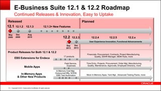 Copyright © 2014, Oracle and/or its affiliates. All rights reserved.6
May
2009
Dec
2009
Aug
2010
E-Business Suite 12.1 & 12.2 Roadmap
Continued Releases & Innovation, Easy to Uptake
12.1 12.1.2 12.1.3 12.1.3+ New Features
PlannedReleased
12.2 12.2.3 12.2.4 12.2.5 12.2.x
Sep
2013
Field Service,
Expenses
EBS Extensions for Endeca
Mobile Apps
In-Memory Apps
& Other New Products
Product Releases for Both 12.1 & 12.2
In-Memory Cost Mgt,
Outsourced Mfg, SCEM,
EBS Test Automation
17 products
Financials, Procurement, Contracts, Project Manufacturing,
Quality, SSHR Manager, MDM Hubs, more
Time Entry, Projects, Procurement, Order Mgt, Manufacturing,
Quality, Maintenance, Approvals, Employee Directory, more
More In-Memory Apps, Yard Mgt , Advanced Testing Packs, more
User Experience Innovation, Functional Advancements
Dec
2013
 