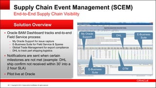 Copyright © 2014, Oracle and/or its affiliates. All rights reserved.95
Solution Overview
Supply Chain Event Management (SCEM)
End-to-End Supply Chain Visibility
E-Business
Suite
GTM
DHL E-Business
Suite
My Oracle
Support
 Oracle BAM Dashboard tracks end-to-end
Field Service process:
– My Oracle Support for issue capture
– E-Business Suite for Field Service & Spares
– Global Trade Management for export compliance
– DHL to track part shipping logistics
 Notifications are sent when certain
milestones are not met (example: DHL
ship confirm not received within 30’ into a
2 hour SLA)
 Pilot live at Oracle
 