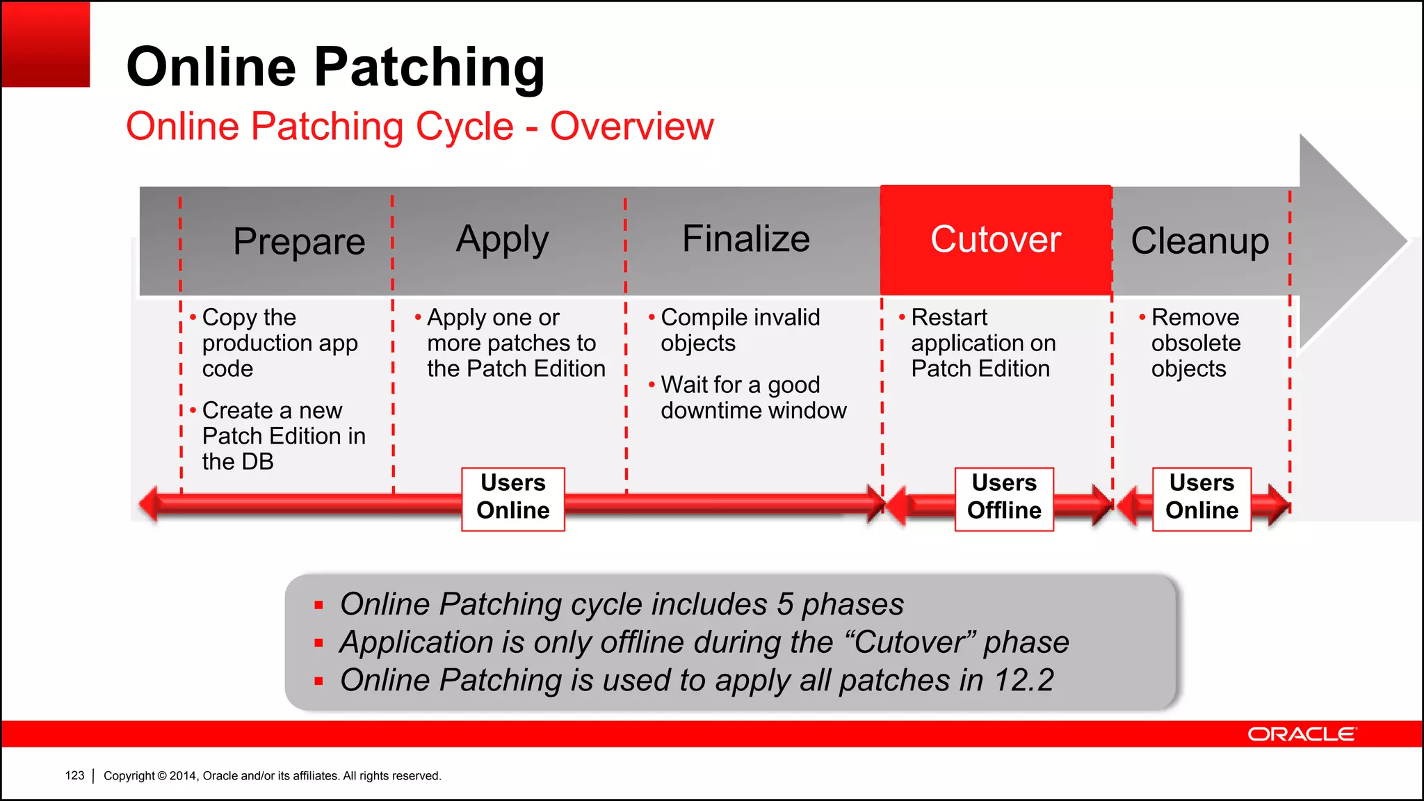 Copyright © 2014, Oracle and/or its affiliates. All rights reserved.123
Online Patching
Online Patching Cycle - Overview
 Online Patching cycle includes 5 phases
 Application is only offline during the “Cutover” phase
 Online Patching is used to apply all patches in 12.2
• Remove
obsolete
objects
• Restart
application on
Patch Edition
• Compile invalid
objects
• Wait for a good
downtime window
• Apply one or
more patches to
the Patch Edition
• Copy the
production app
code
• Create a new
Patch Edition in
the DB
CutoverFinalizeApplyPrepare Cleanup
Users
Online
Users
Offline
Users
Online
 