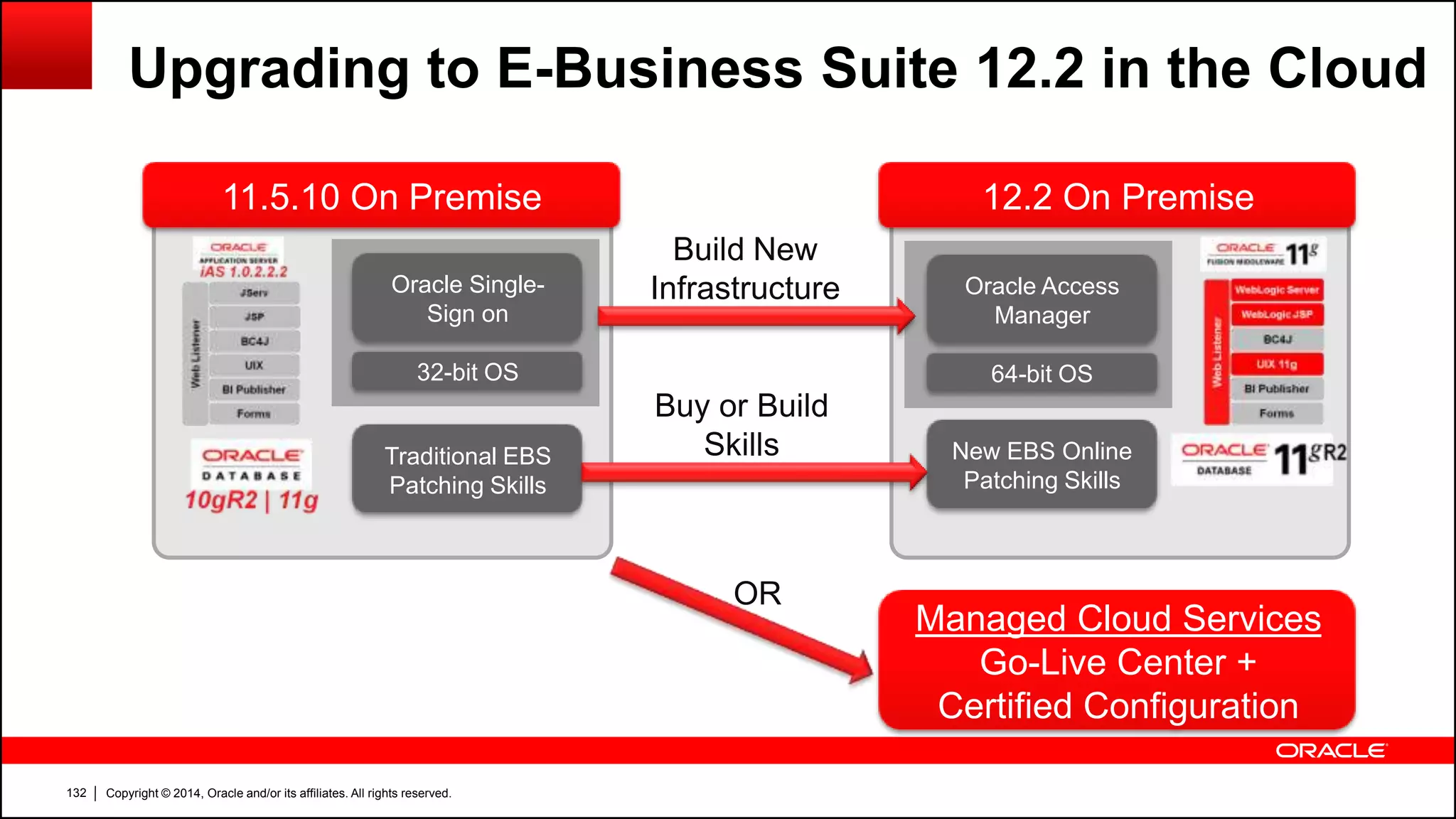 Copyright © 2014, Oracle and/or its affiliates. All rights reserved.132
OR
Upgrading to E-Business Suite 12.2 in the Cloud
11.5.10 On Premise
32-bit OS
Oracle Single-
Sign on
Traditional EBS
Patching Skills
12.2 On Premise
64-bit OS
Oracle Access
Manager
New EBS Online
Patching Skills
Managed Cloud Services
Go-Live Center +
Certified Configuration
Build New
Infrastructure
Buy or Build
Skills
 