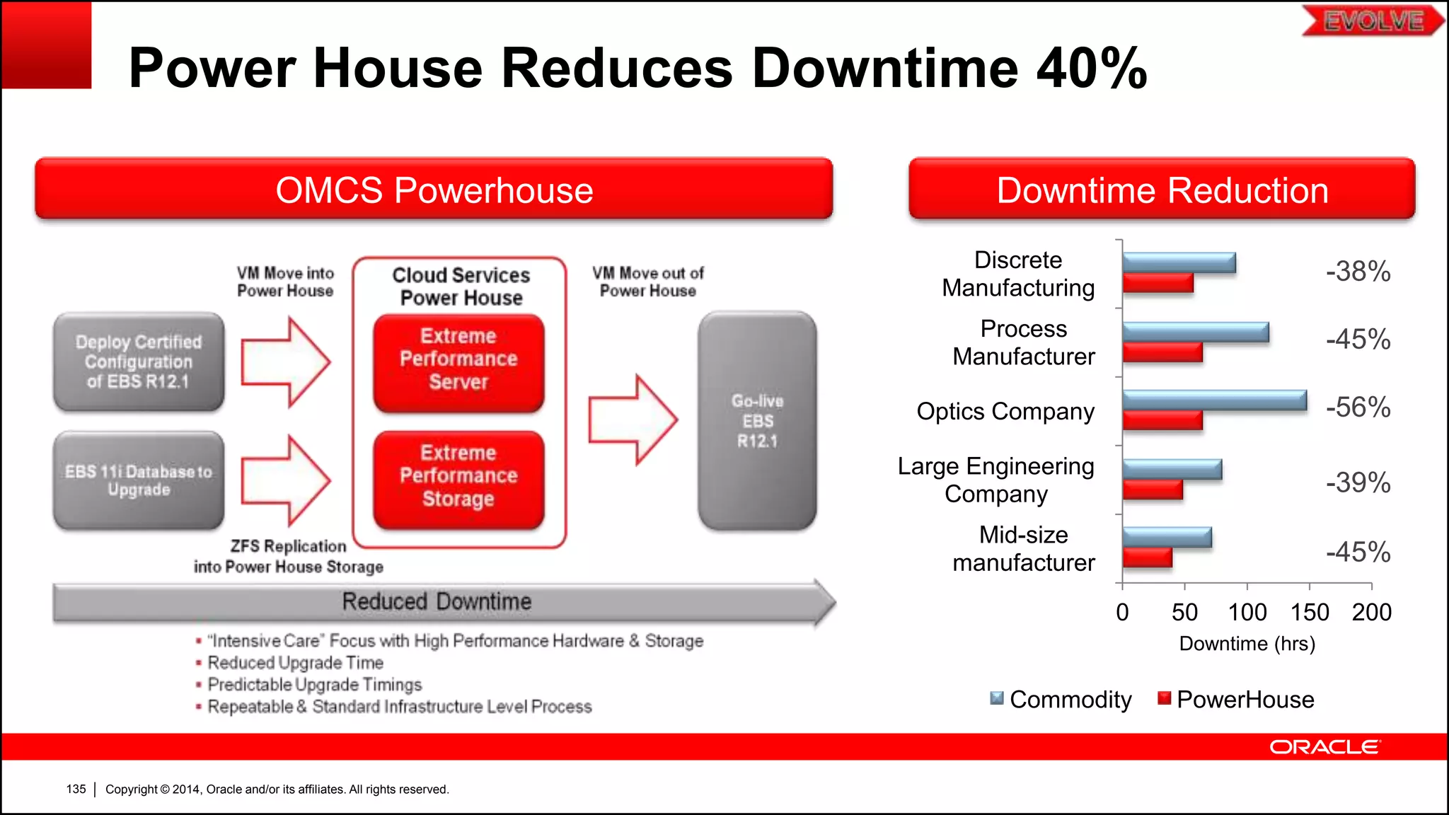 Copyright © 2014, Oracle and/or its affiliates. All rights reserved.135
Power House Reduces Downtime 40%
OMCS Powerhouse Downtime Reduction
0 50 100 150 200
Mid-size
manufacturer
Large Engineering
Company
Optics Company
Process
Manufacturer
Discrete
Manufacturing
Downtime (hrs)
Commodity PowerHouse
-38%
-45%
-56%
-39%
-45%
 