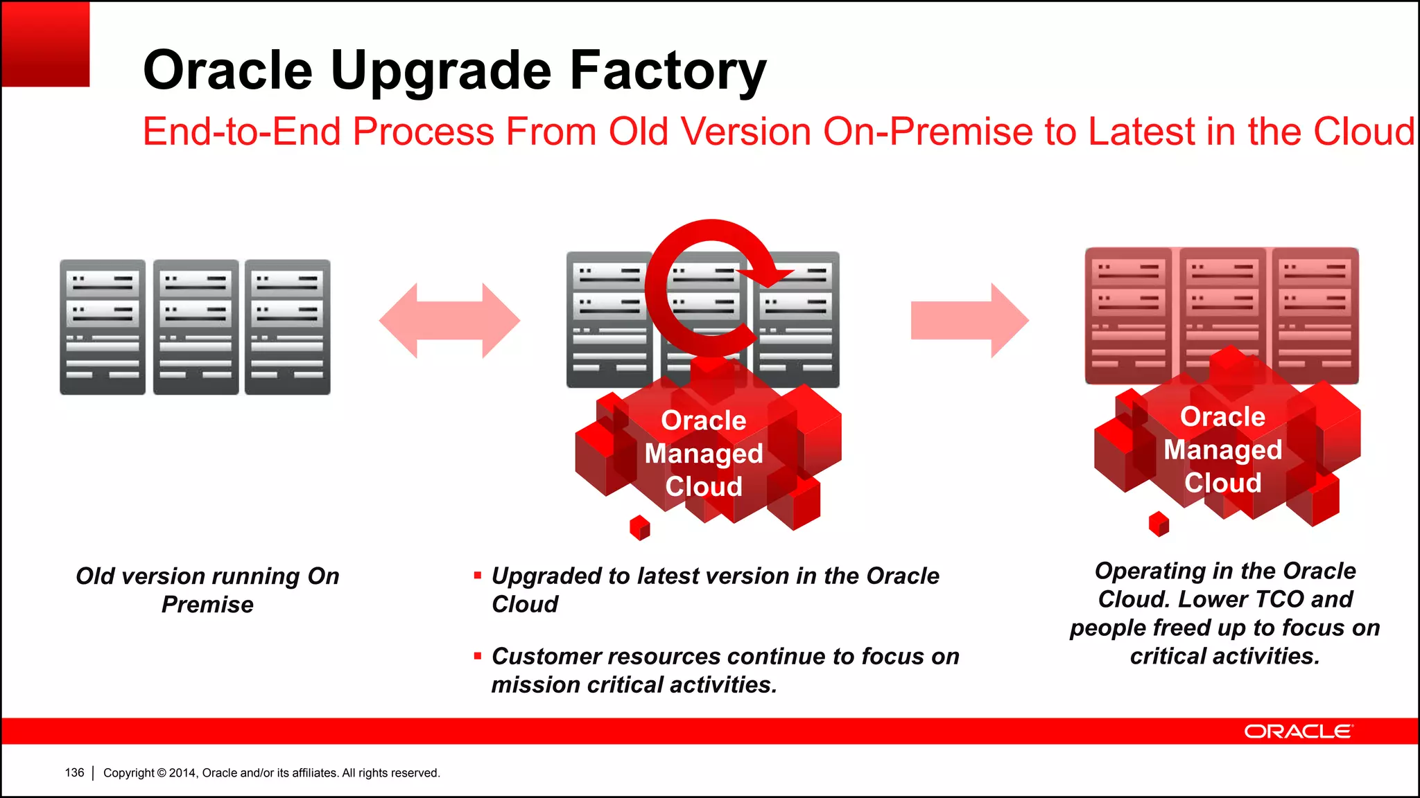 Copyright © 2014, Oracle and/or its affiliates. All rights reserved.136
Oracle Upgrade Factory
End-to-End Process From Old Version On-Premise to Latest in the Cloud
Old version running On
Premise
 Upgraded to latest version in the Oracle
Cloud
 Customer resources continue to focus on
mission critical activities.
Oracle
Managed
Cloud
Oracle
Managed
Cloud
Operating in the Oracle
Cloud. Lower TCO and
people freed up to focus on
critical activities.
 