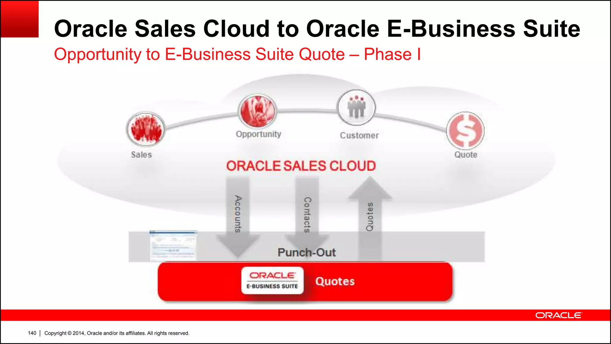 Copyright © 2014, Oracle and/or its affiliates. All rights reserved.140
Oracle Sales Cloud to Oracle E-Business Suite
Opportunity to E-Business Suite Quote – Phase I
 